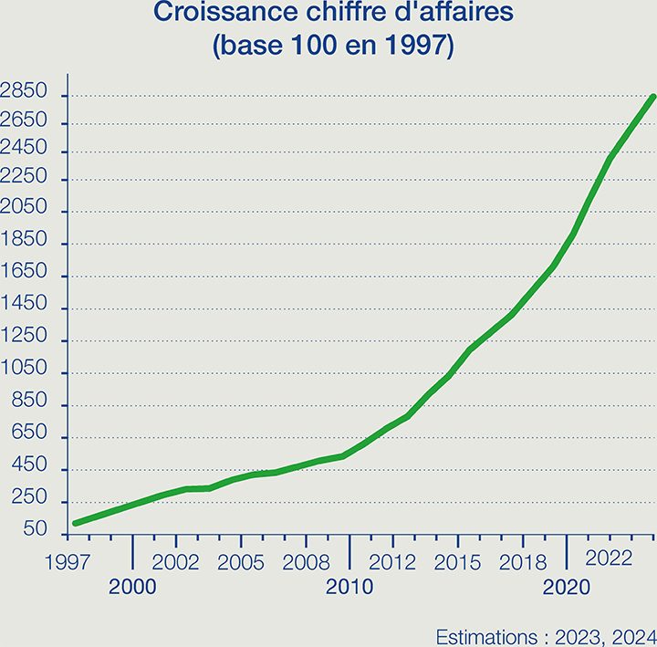 Croissance du chiffre d'affaires