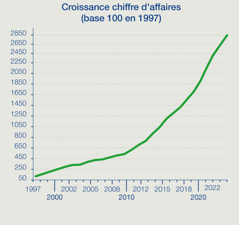 Croissance du chiffre d'affaires
